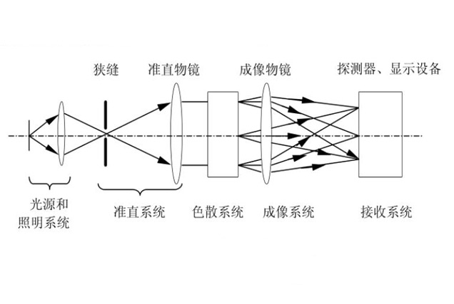 分光測色儀(yi) 的工作原理