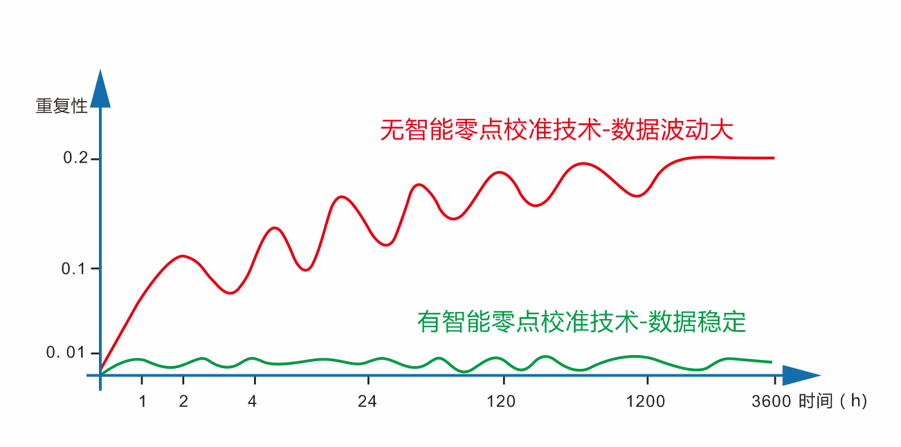 2、智能零點校準.jpg